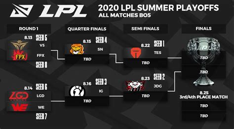 lpl fandom|LPL Summer 2024 .
